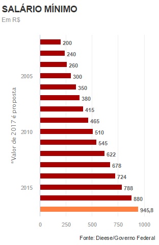 Gráfico do salário mínimo