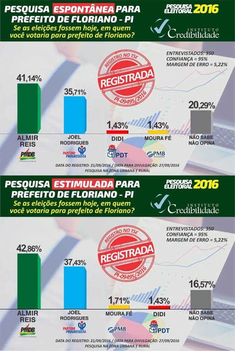Pesquisa Credibilidade em Floriano