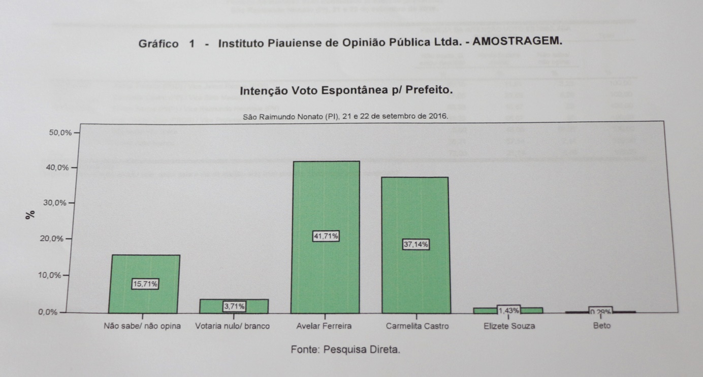 Pesquisa espontânea em São Raimundo Nonato