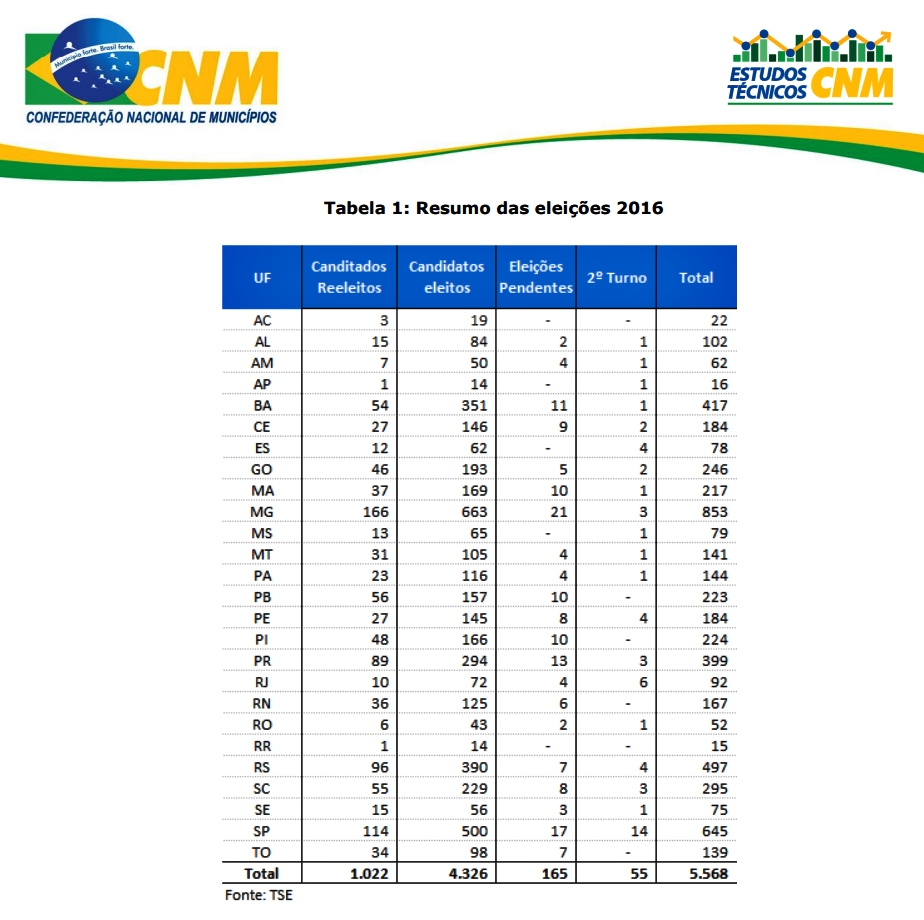 Estudo da CNM
