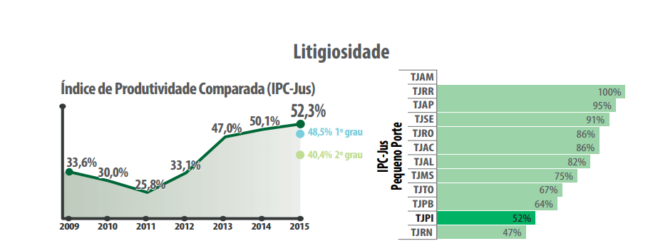 Justiça em Números