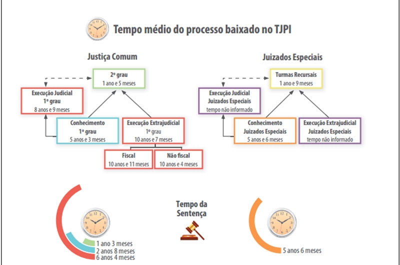 Tempo médio do processo baixado no TJPI