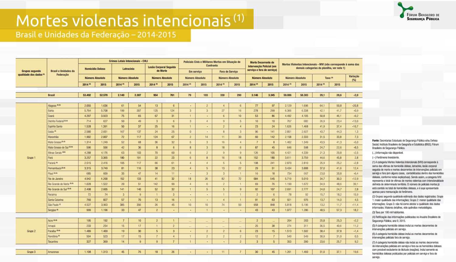 Dados do 10º Anuário Brasileiro de Segurança Pública