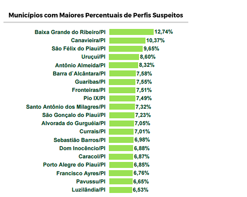 Cidades do Piauí onde foram encontradas mais irregularidades