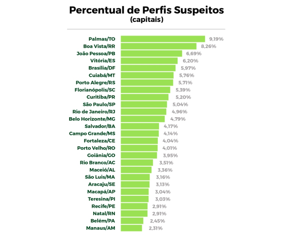 Perfis Suspeitos nas capitais