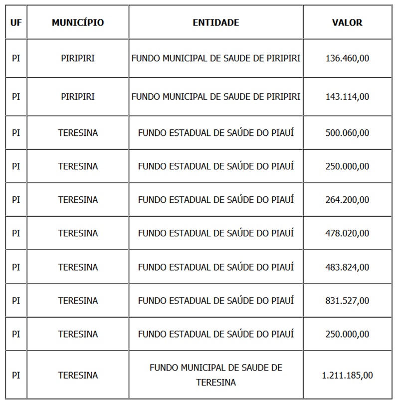 Ministério da Saúde libera R$ 4,5 milhões para o Piauí