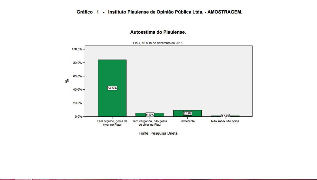 A pesquisa também mediu a autoestima do piauiense