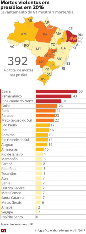 Levatamento