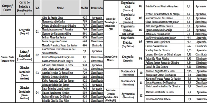 Lista de aprovados em concurso da Uespi