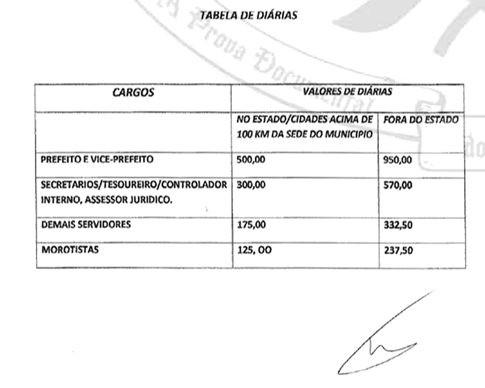 Tabela sobre diárias em Caxingó