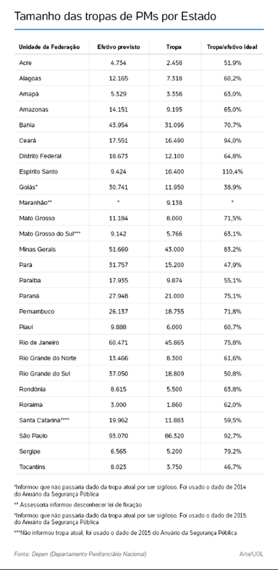 Tamanho das tropas da Polícia Militar nos estados do Brasil