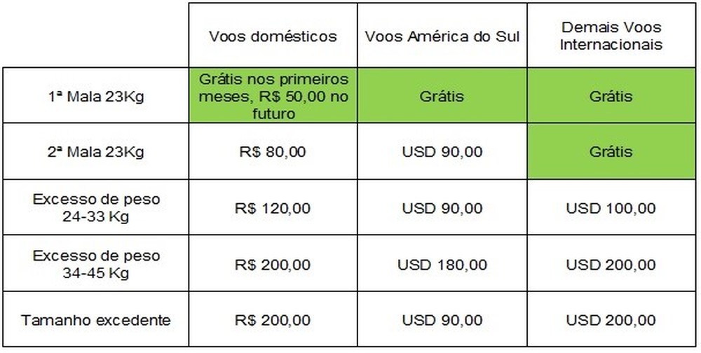 Tabela de preços da Latam