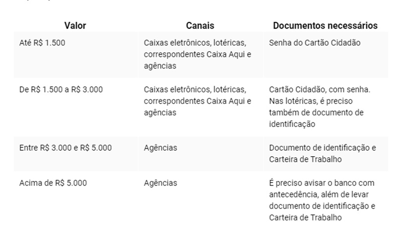 Como sacar o dinheiro