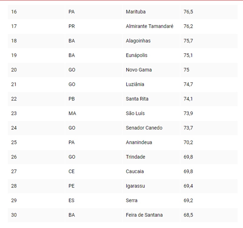 As 30 cidades mais violentas do Brasil
