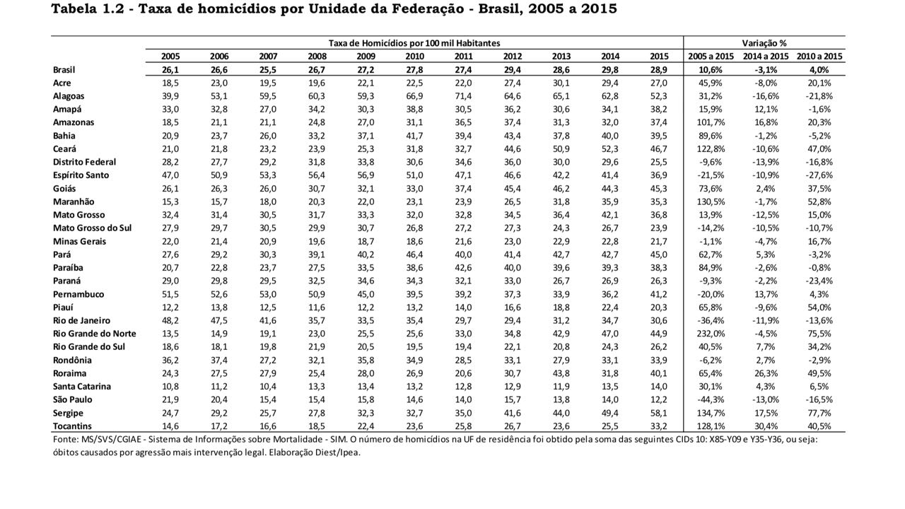 Dados da pesquisa