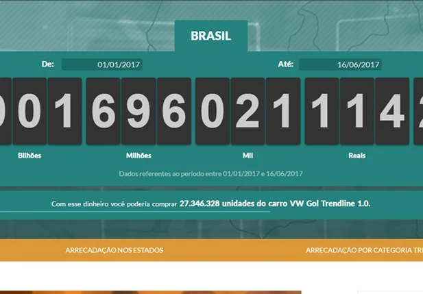 Brasileiros já pagaram R$ 1 trilhão em impostos em 2017