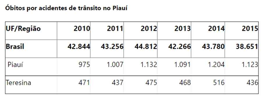 Dados de óbito em acidentes de trânsito
