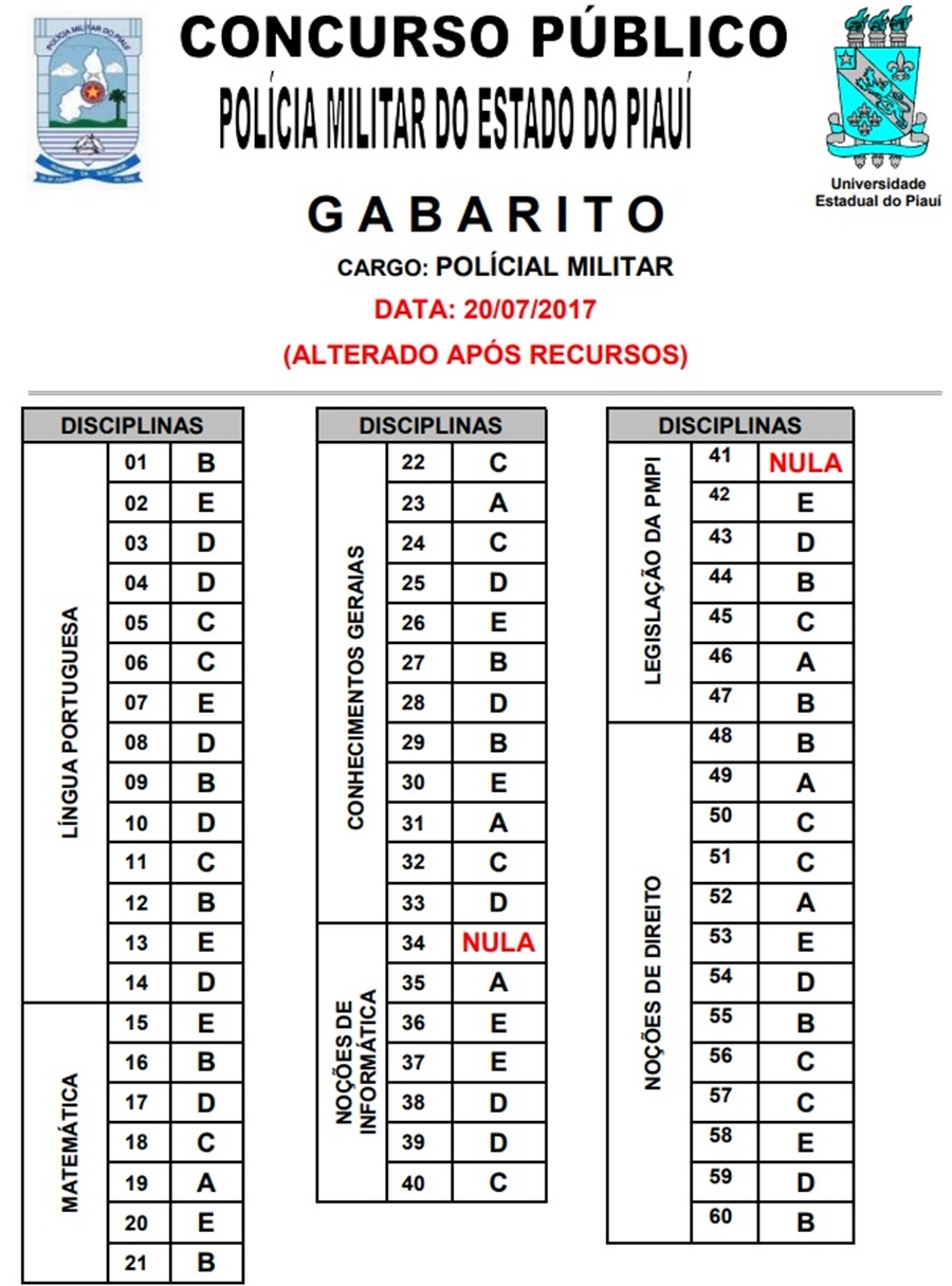 Gabarito com alteração foi divulgado nesta segunda-feira (24)