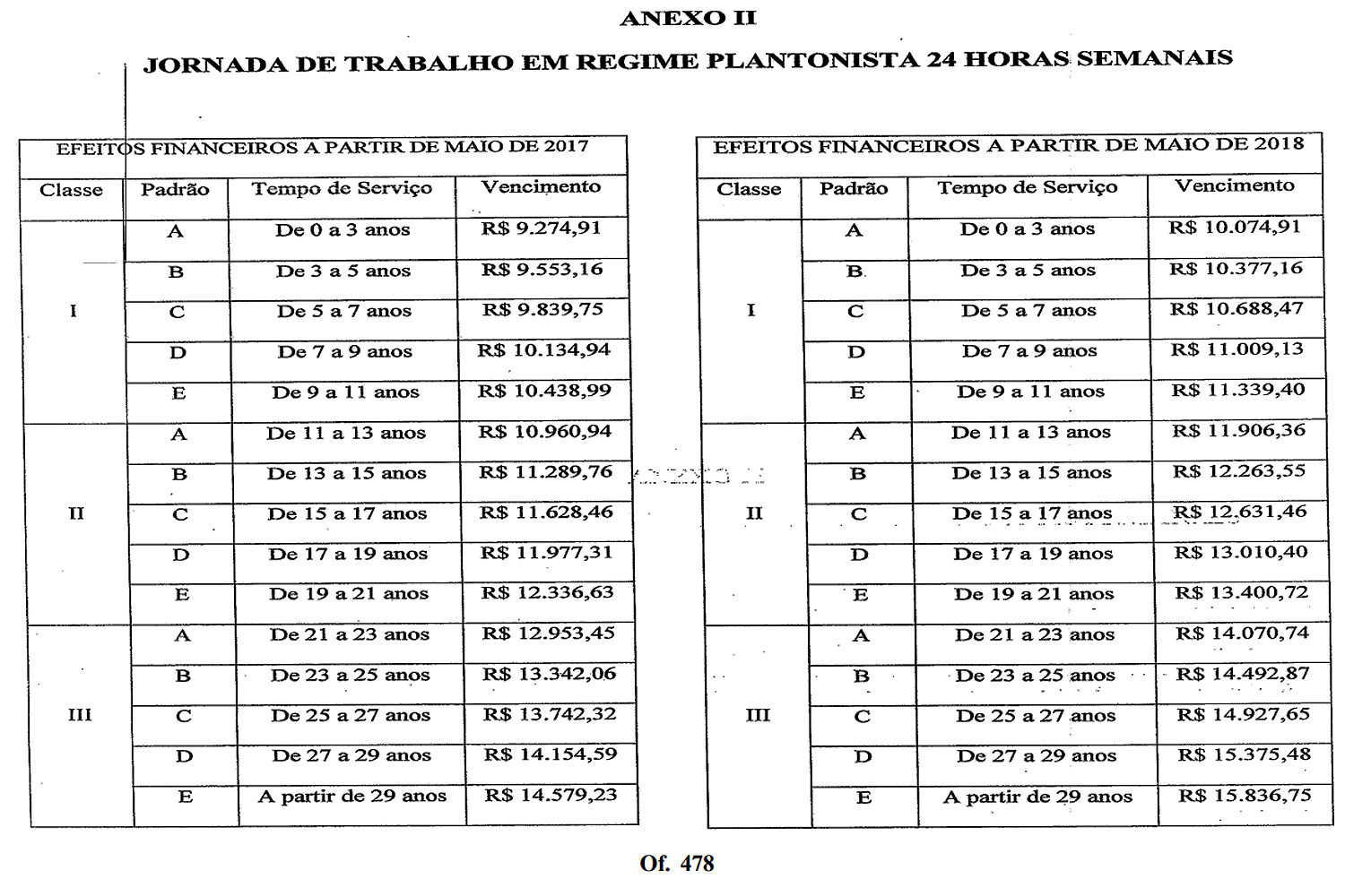 Vencimentos médicos 24h