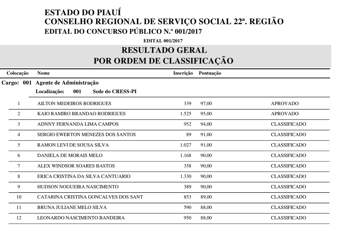 Resultado preliminar da prova objetiva do concurso do CRESS-PI