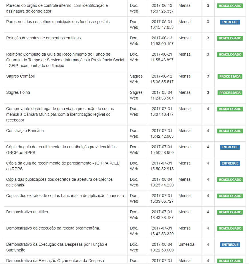Situação das prestações de contas da prefeitura de Madeiro até abril de 2017
