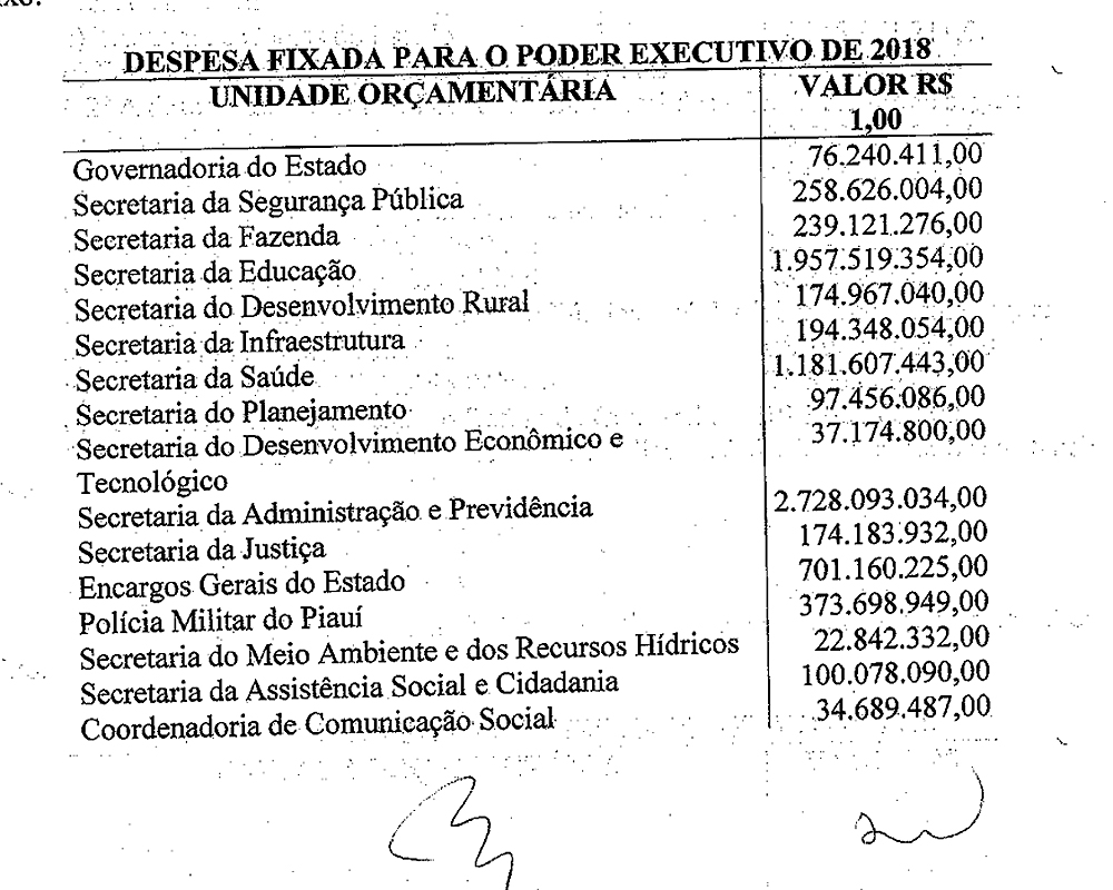 Despesas das secretarias