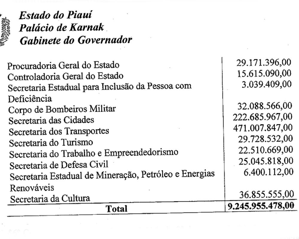 Despesas do governo com as secretarias