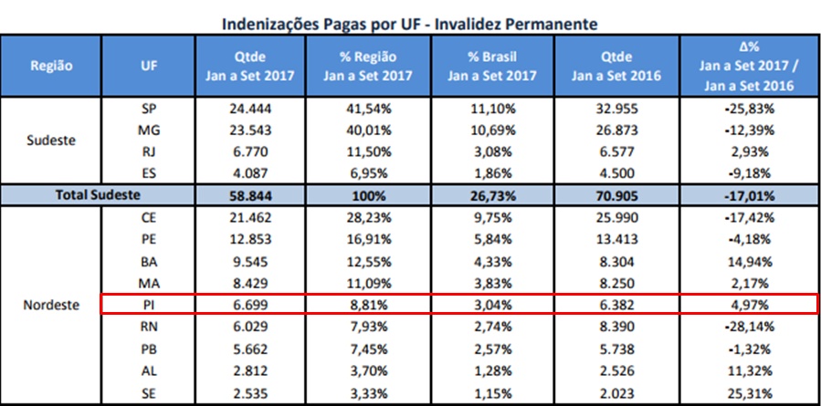 Indenizações pagas por invalidez