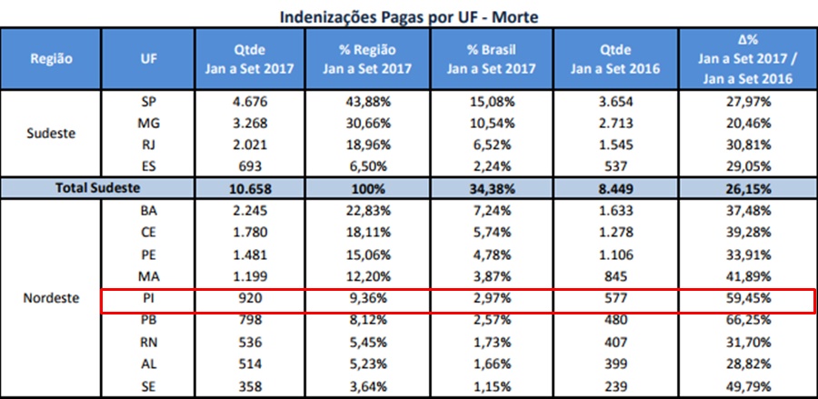 Indenizações pagas por morte