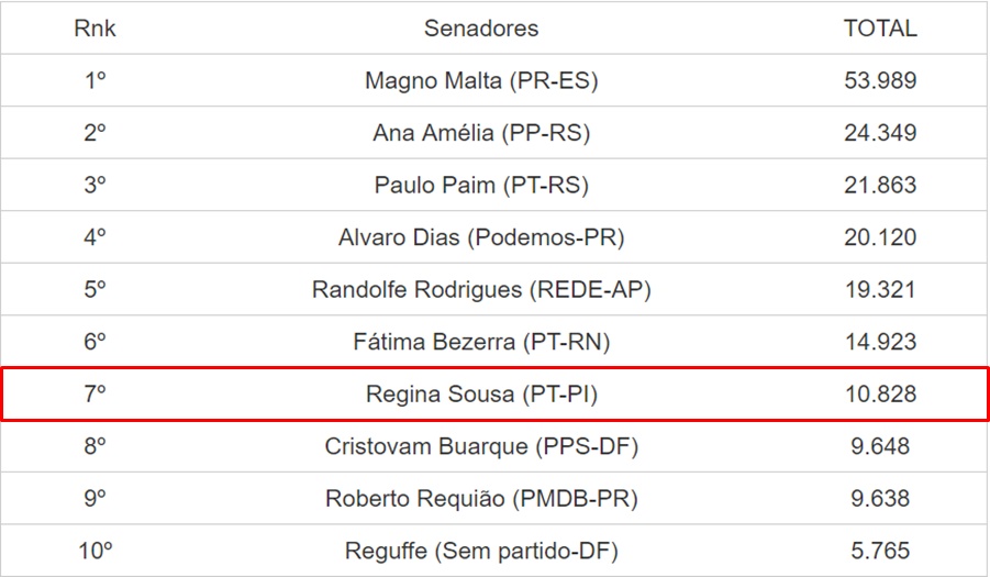 Ranking dos 10 senadores mais votados