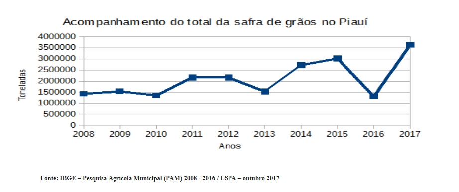 Produção dos últimos dez anos