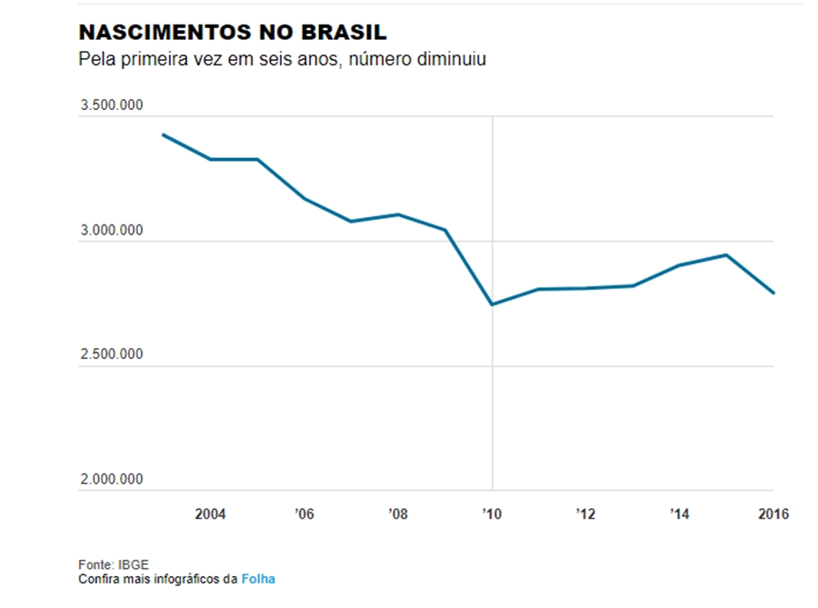 Pesquisadores acreditam que a queda tenha se dado por conta da crise e do surto de Zika