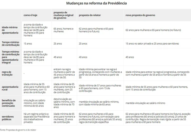 Reforma da Previdência