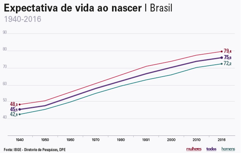 Quadro do IBGE