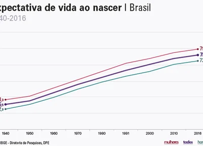 Quadro do IBGE