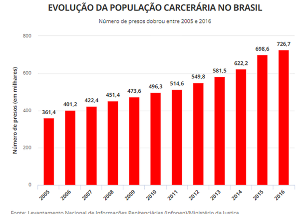 Evolução da população carcerária no Brasil