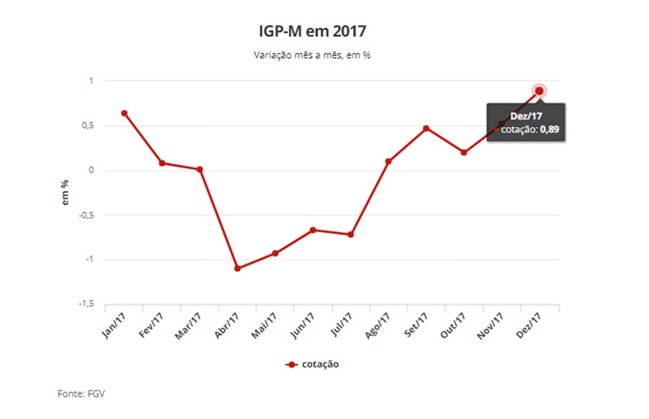 IGP-M 2017