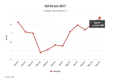 IGP-M 2017