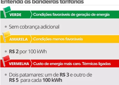 Bandeiras tarifárias