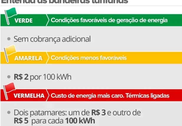 Bandeiras tarifárias