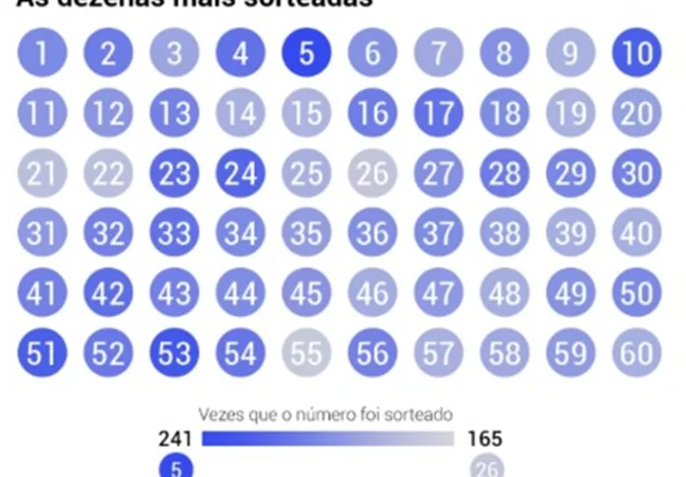 Dezenas mais sorteadas na história da Mega-Sena