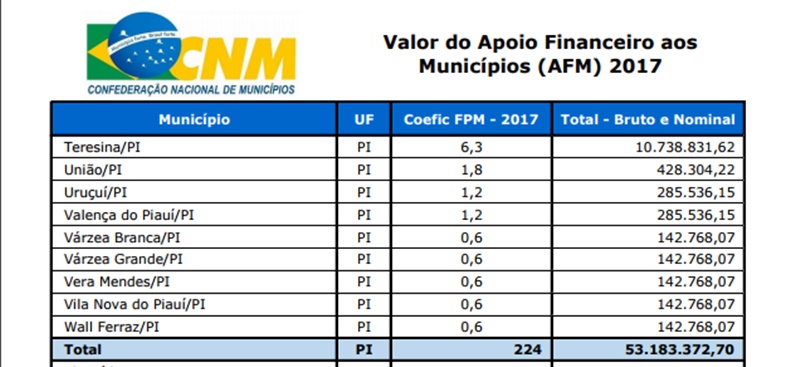 Confira quanto vai receber cada município do Piauí do repasse emergencial