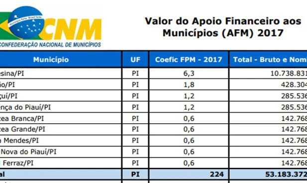 Confira quanto vai receber cada município do Piauí do repasse emergencial