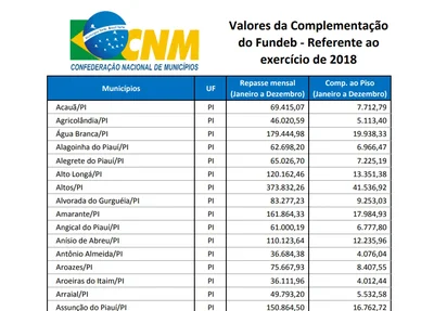 Relação de quanto cada município do Piauí vai receber neste mês do Fundeb