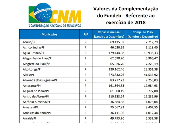 Relação de quanto cada município do Piauí vai receber neste mês do Fundeb