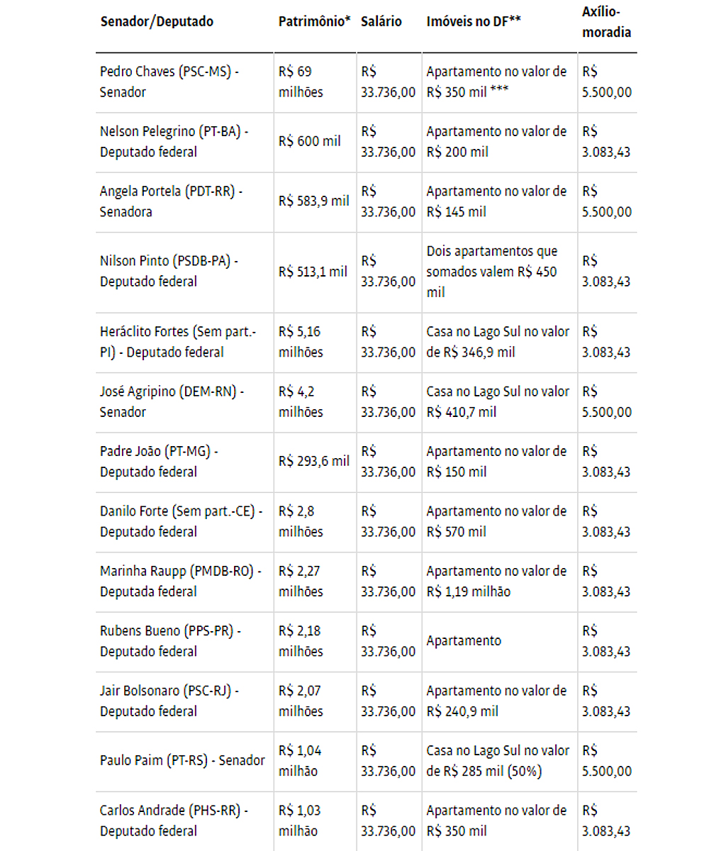 Lista com os 13 parlamentares que mesmo possuindo uma residência recebem o auxílio-moradia