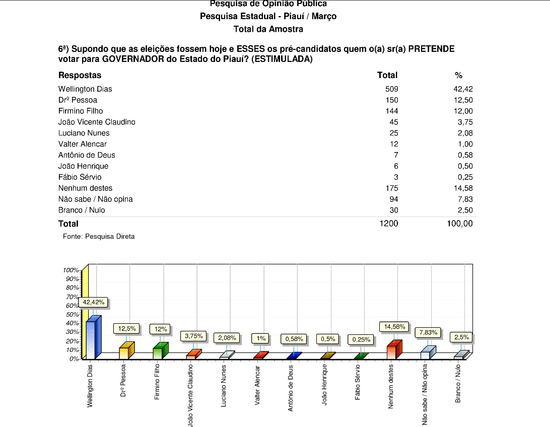 Resultado da pesquisa estimulada para o Governo do Estado