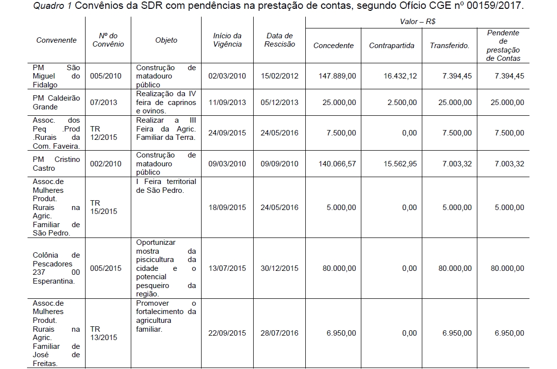 Relatório apresentado pelo TCE sobre convênios da SDR