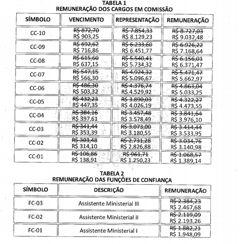 Tabela mostra valores já revisados