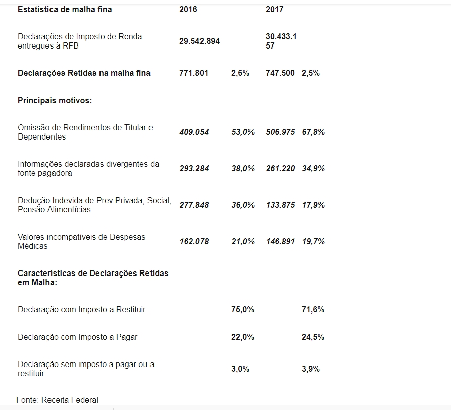 Dados da Receita Federal sobre estatísticas da malha fina